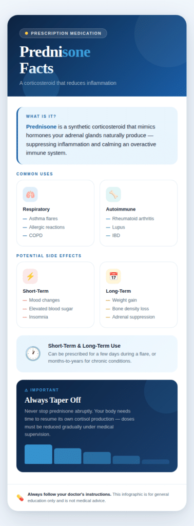 prednisone facts at a glance